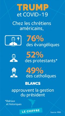 Chet les chrétiens américains, 76% des évangéliques, 52% des protestants et 49% des catholiques blancs approuvent la gestion du président.