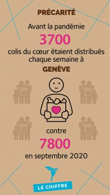 Avant la pandémie, 3700 colis du coeur étaient distribués chaque semaine à Genève contre 7800 en septembre 2020